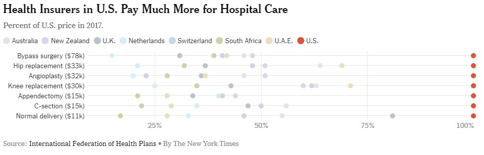 Health Insurers in US pay much more for hospital care 