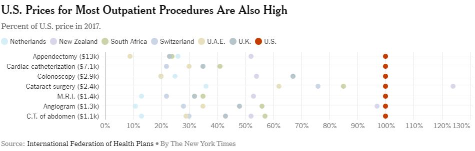 US prices for most outpatient procedures are also high  